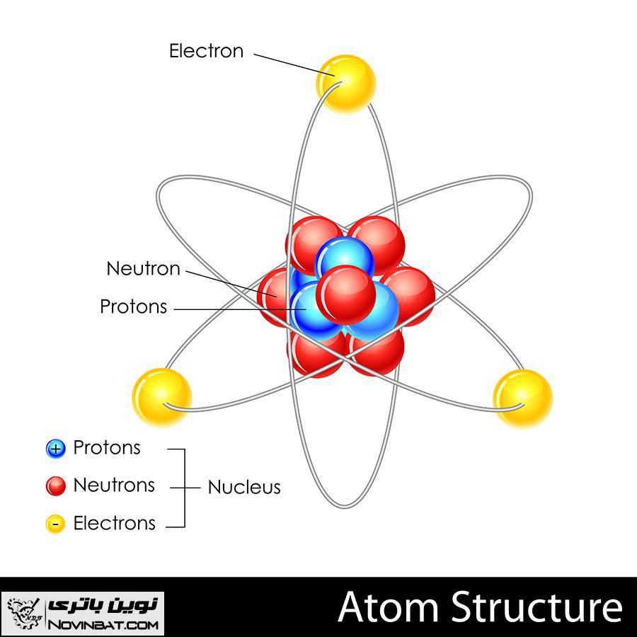 الکتریسیته، نوترون و پروتون